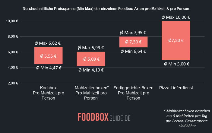 Durchschnittliche Preisspanne (Min-Max) der einzelnen Foodbox-Arten pro Mahlzeit & pro Person