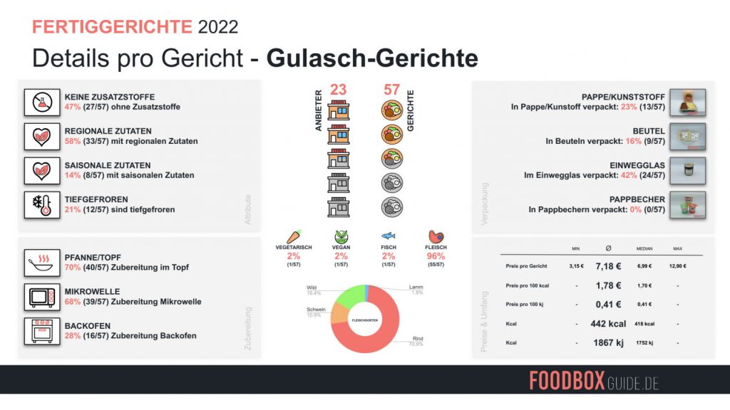 Foodboxguide_Fertiggerichte-Analyse-2022-Preview3